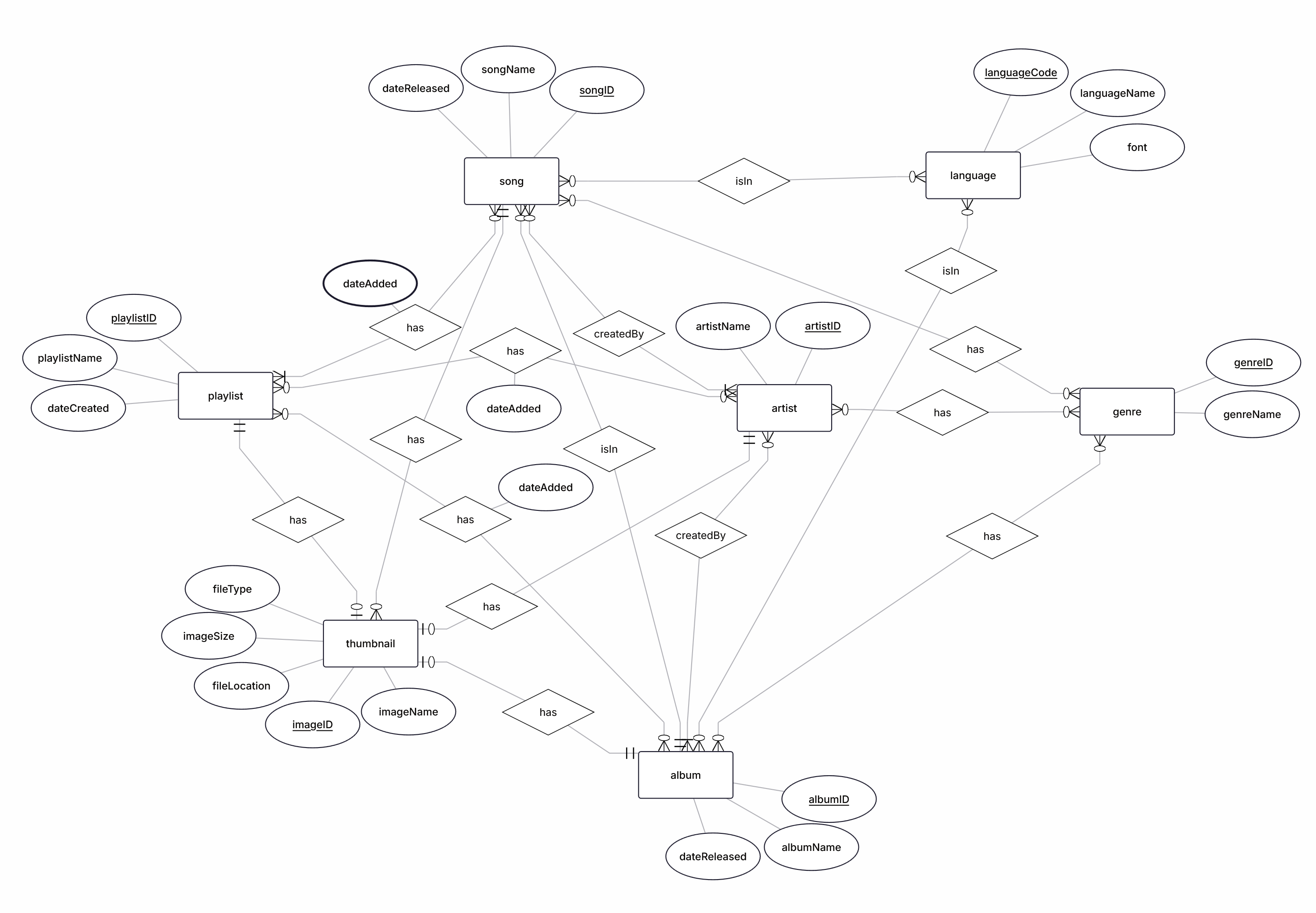Entity-Relationship Diagram