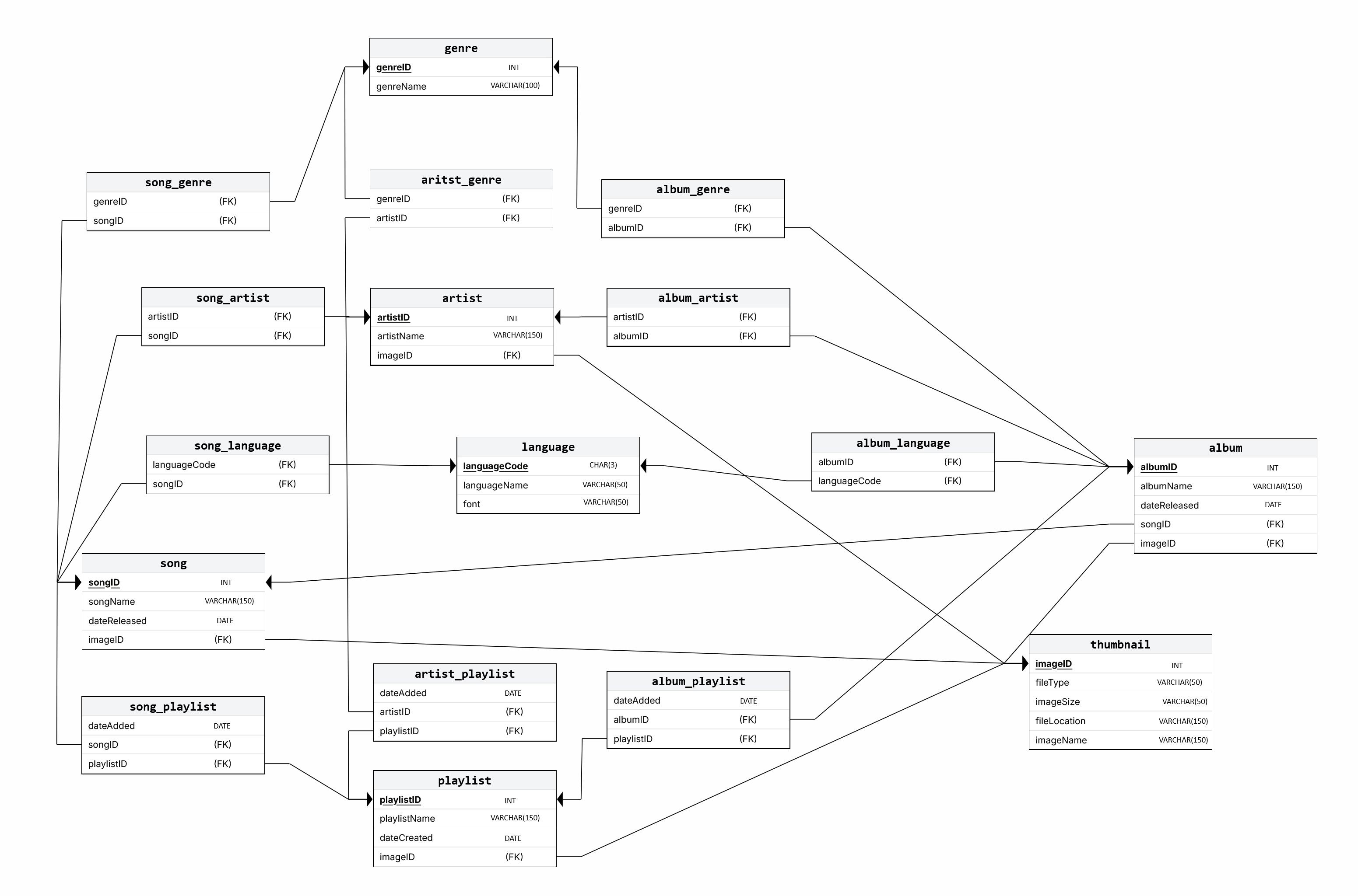 Entity-Relationship Diagram schema
